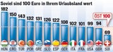 Spanien heuer Top-Urlaubs-Ziel