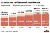 Arbeitslosigkeit im Oktober um 0,3 Prozent höher