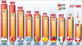 Das sind die billigsten Urlaubsländer