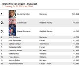 Lauda-Team dominiert in Ungarn