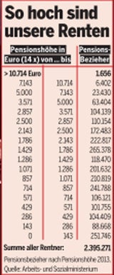Renten Tabelle