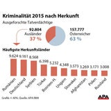 Kriminalität