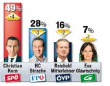 Totalabsturz für die ÖVP