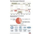 Österreicher kauften 2015 mehr Autos