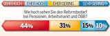 Wo Österreicher Reformen wollen