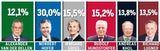 Punktsieg für Hofer und Griss