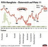 Österreich fällt aus den Top 10