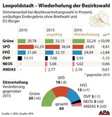 Wahl in der Leopoldstadt: Grüne auf Platz 1