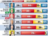 Hofer vor Sprung auf Platz 1
