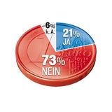 73% sind gegen neue Schulden
