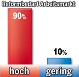 Wo Österreicher Reformen wollen