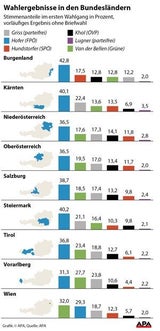 Hofer mit Erdrutschsieg bei Präsidenten-Wahl