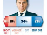 Umfrage: Kern zieht jetzt allen davon