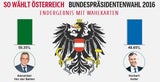 LIVE-Ticker: Van der Bellen ist Bundespräsident