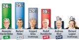 Hofburg-Wahl: Die letzte Präsidenten-Umfrage