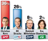 Umfrage: Kern zieht davon