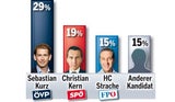 Umfrage: FPÖ zieht davon