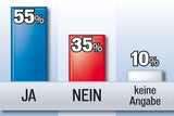 Schafft Griss die Sensation?