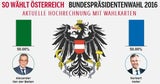 Hofburg-Wahl: Jetzt zählt jede Stimme