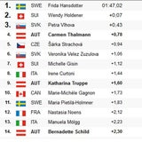 Thalmann verpasst Podium in Lienz