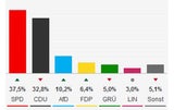 Wahlbeben schockt Merkel