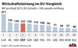 Österreich bleibt viertreichstes Land der EU