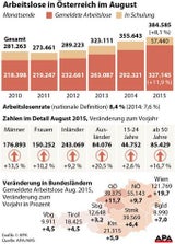 Arbeitslosigkeit weiter auf Rekordhoch