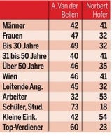 Hofburg-Umfrage: Hofer überholt VdB