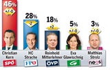 FPÖ auf Platz 1, Kern holt auf