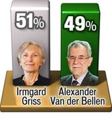 Van der Bellen nur knapp vor Hofer