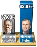Hofer holt 7 Länder, aber VbD mit 63% in Wien