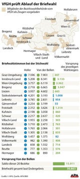VfGH: Lob für Liezen, Fehler in Bregenz & Kufstein