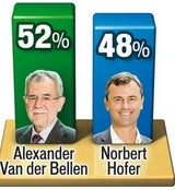 Van der Bellen nur knapp vor Hofer