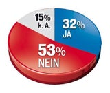 FPÖ gewinnt, aber wenig!