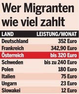 Wie viel Geld Flüchtlinge bekommen