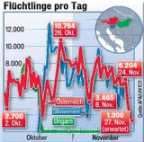 Jetzt kommen keine Flüchtlinge mehr