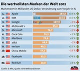Apple bleibt wertvollste Marke der Welt