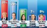 TV-Duell: 3 Gewinner, 2 Verlierer