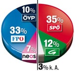 Wien-Wahl wird  zu Polit-Thriller