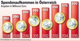Heuer  spenden wir  600 Millionen