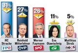 Umfrage: Strache lässt nach