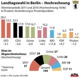Wahlbeben in Berlin: Denkzettel für Merkel