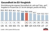 Gesundheit der Österreicher im EU-Vergleich