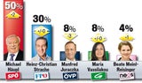 Wien-Wahl wird  zu Polit-Thriller