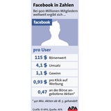 Facebook startet mit Börse-Achterbahn