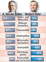 Van der Bellen startet Aufholjagd