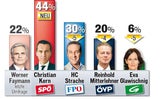 Umfrage: FPÖ weiter klar auf Platz 1