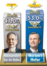 Wer siegt bei Neuwahl?