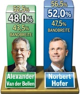 Hofer zieht davon