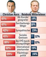 Aktuelle Umfrage: Kern trotz CETA stabil
